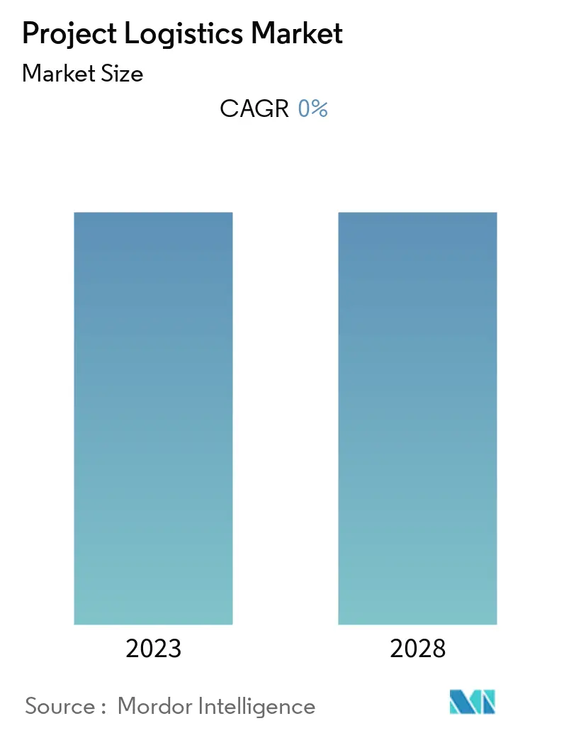 project logistics market share	