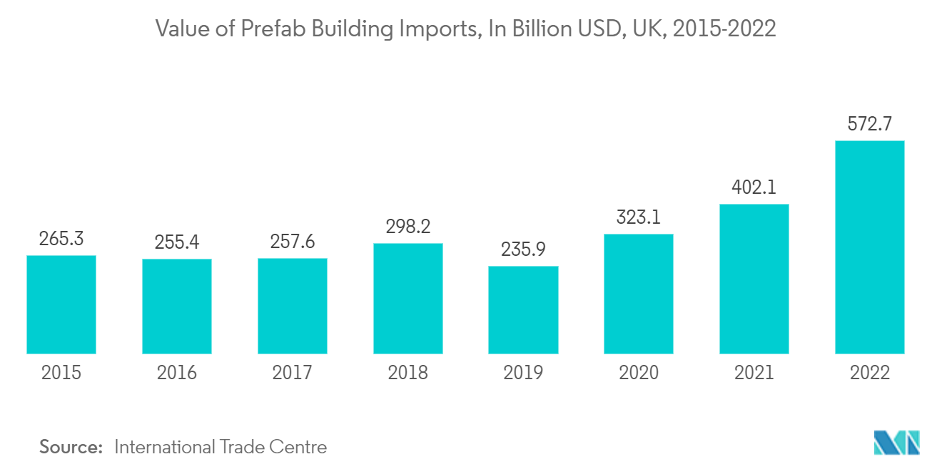 Mercado de logística de proyectos valor de las importaciones de edificios prefabricados, en miles de millones de dólares, Reino Unido, 2015-2022