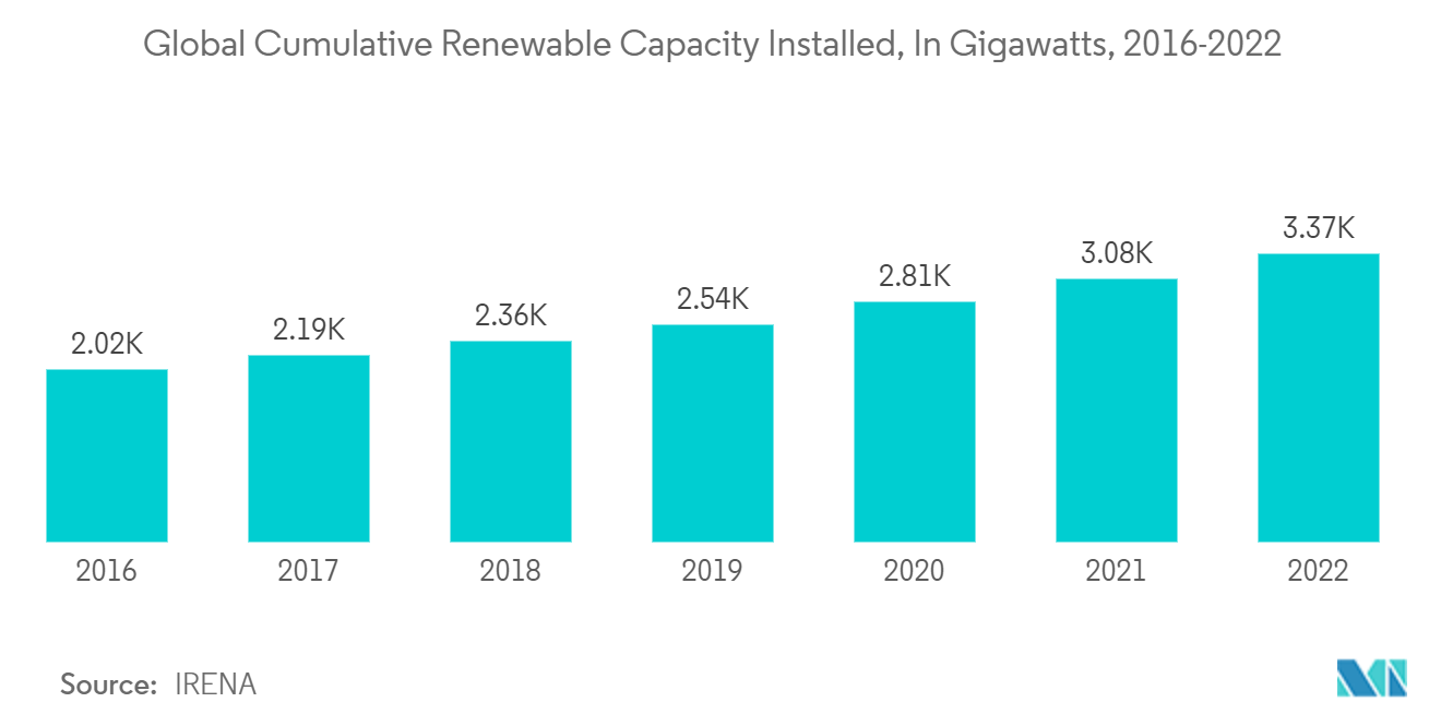 项目物流市场：2016-2022 年全球累计可再生能源装机容量（吉瓦）
