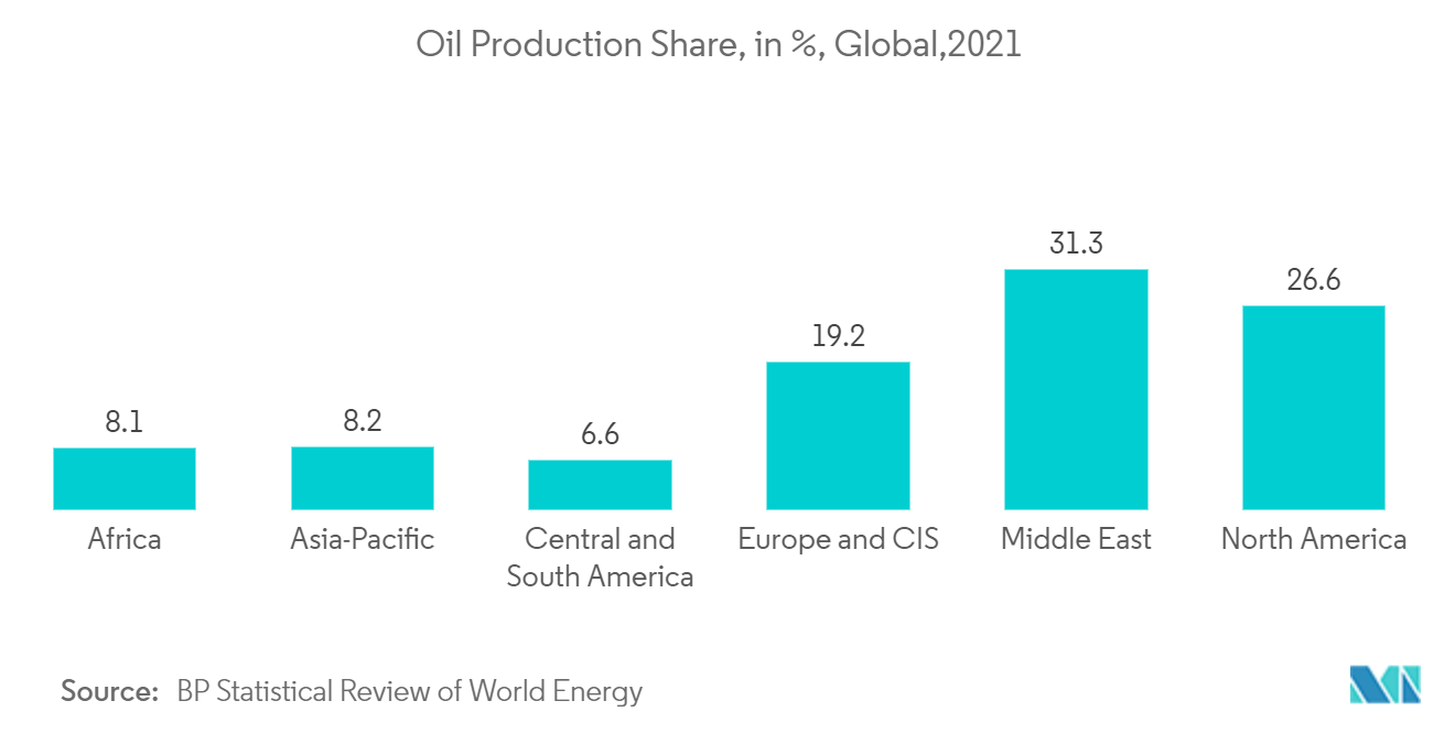 Mercado de software de gestión de proyectos participación en la producción de petróleo, en %, global, 2021