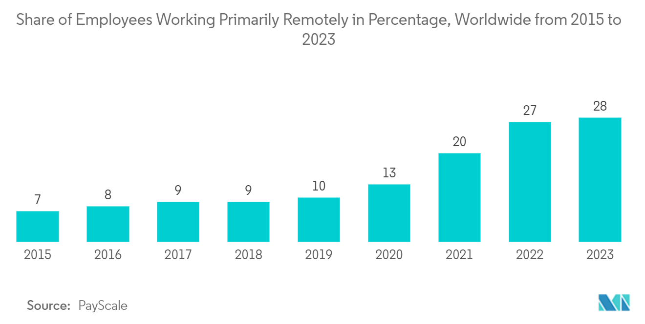 Project Portfolio Management: Share of Employees Working Primarily Remotely in Percentage, Worldwide from 2015 to 2023