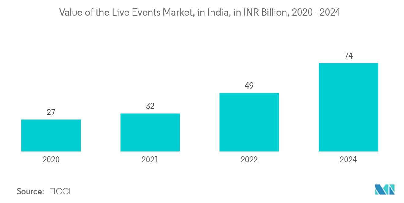 Mercado de mapeamento de projeção Valor do mercado de eventos ao vivo, na Índia, em bilhões de INR, 2020 - 2024