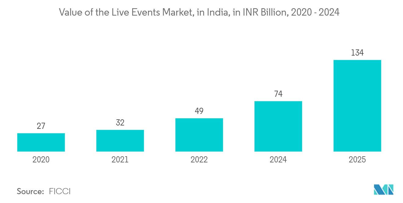 Mercado de mapeamento de projeção valor do mercado de eventos ao vivo, na Índia, em INR bilhões, 2020 – 2024