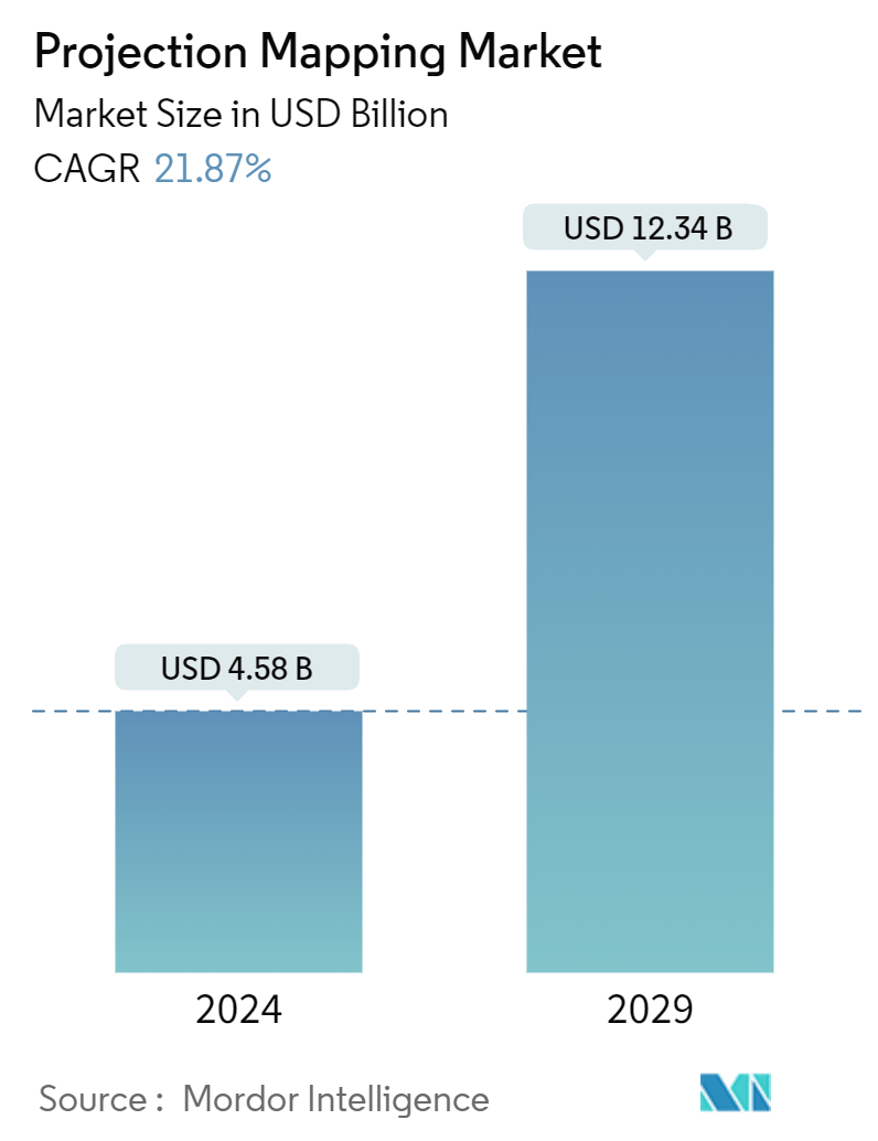 Projection Mapping Market Summary