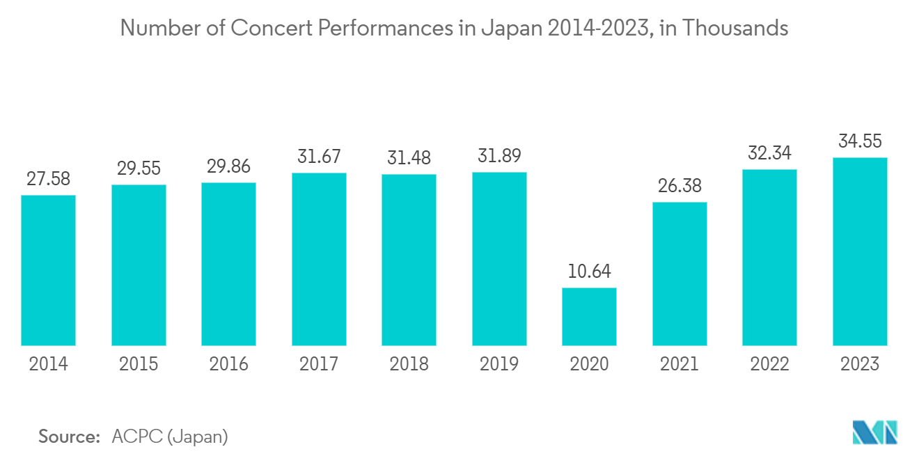 Projection Mapping Market: Number of Concert Performances in Japan 2014-2023, in Thousands