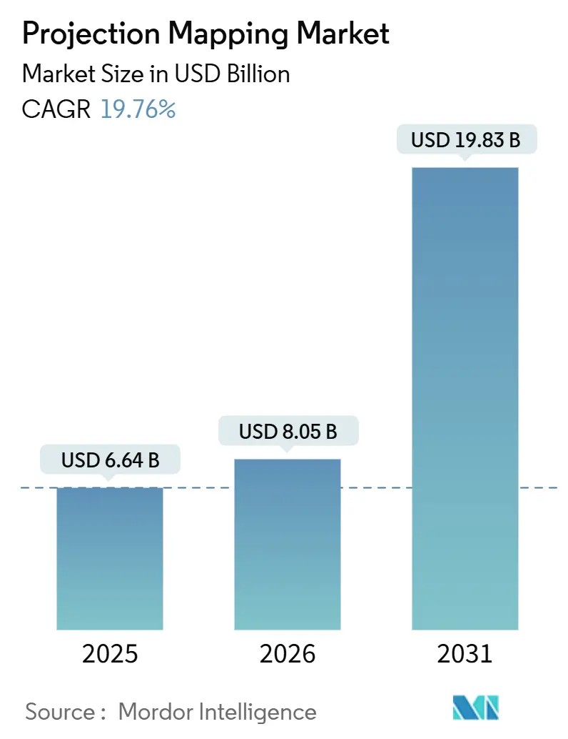 Projection Mapping Market (2026 - 2031)