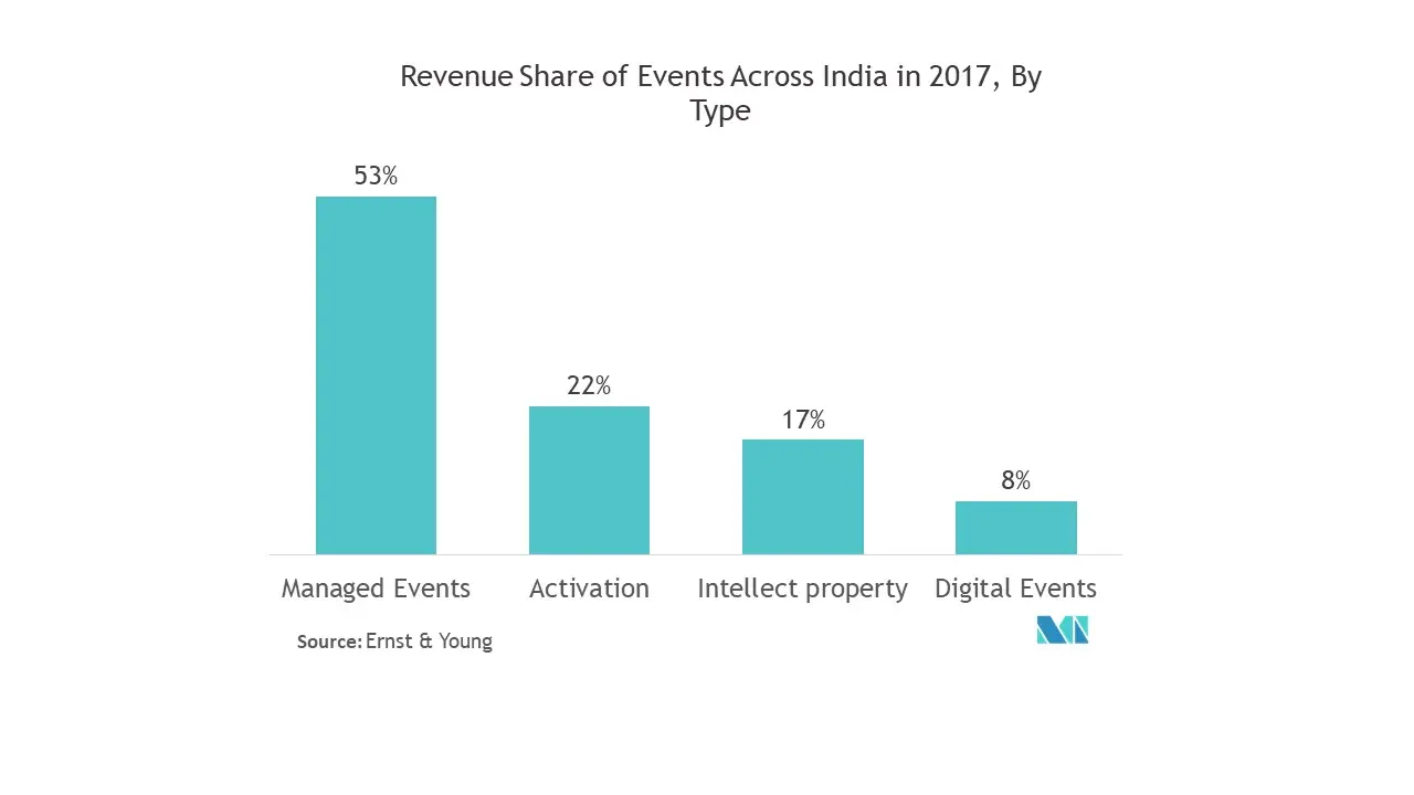 Projection Mapping Market Share