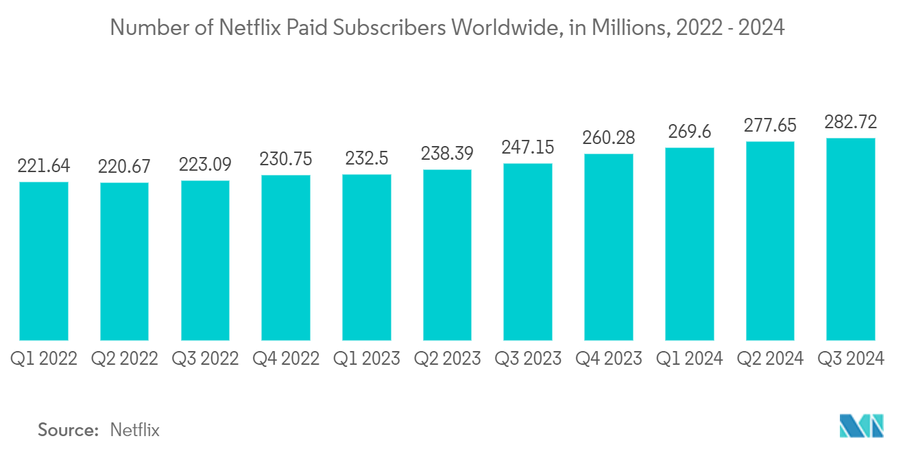 슬롯사이트 시장: 전 세계 Netflix 유료 가입자 수(백만 명)