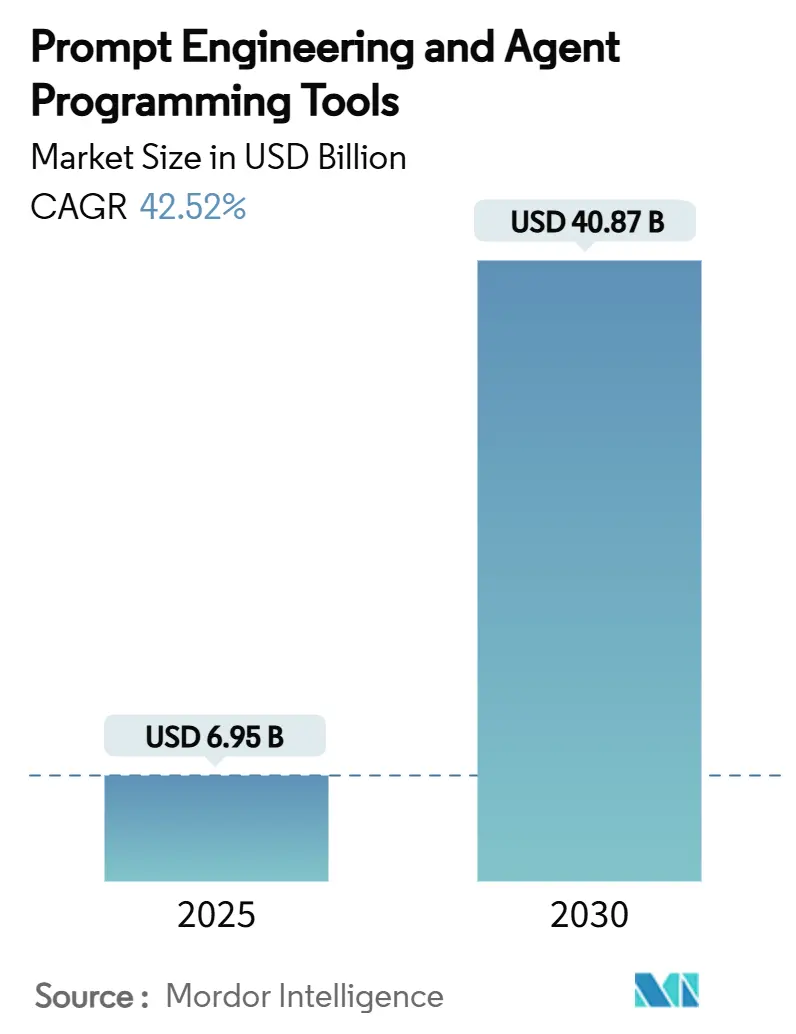 신속한 엔지니어링 및 에볼루션 바카라사이트 프로그래밍 도구(2025~2030)
