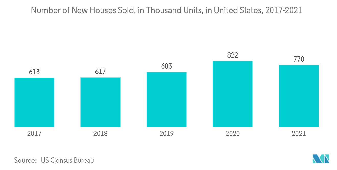 Number of New Houses Sold, in ThoUsand Units, in United States, 2017 - 2021