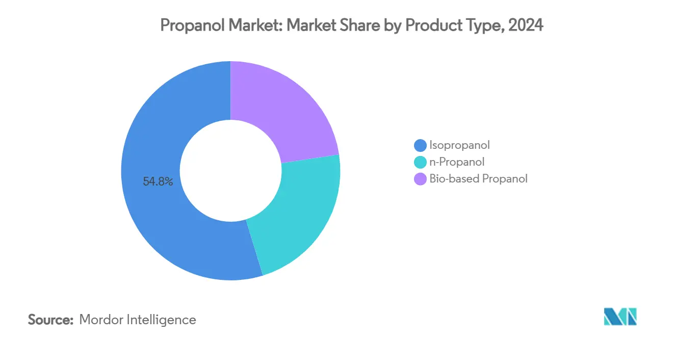 Propanol Market: Market Share by Product Type