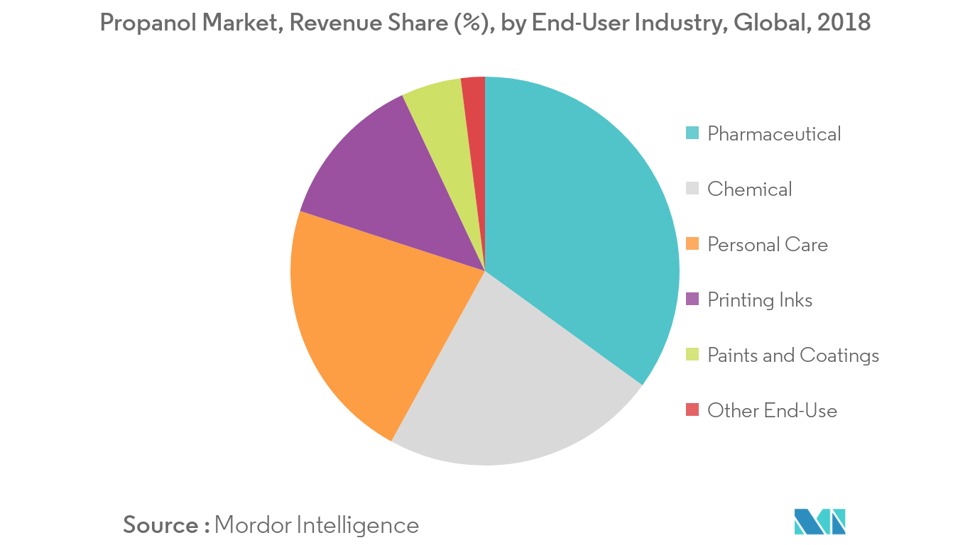 Propanol Market - Size, Share & Manufacturers