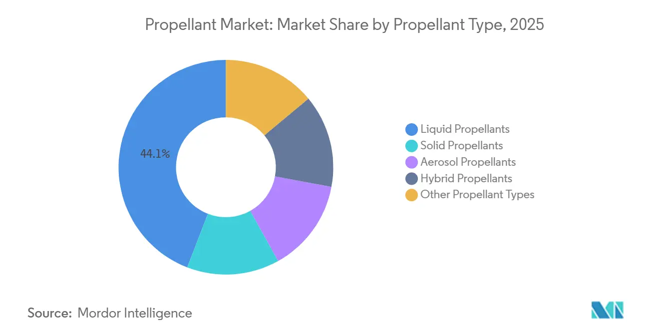 Propellant Market Share by Propellant Type, 2025