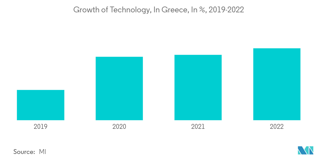 ギリシャの損害保険市場-テクノロジーの成長（単位：%）, 2019-2022