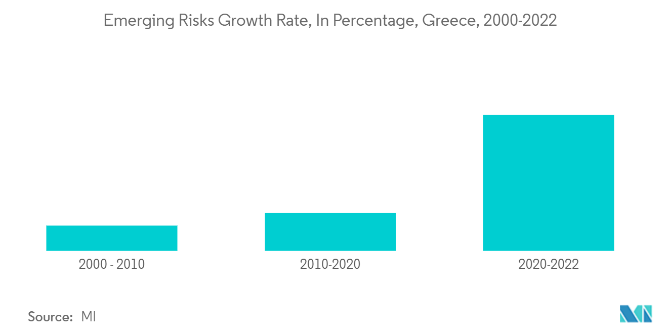 سوق التأمين على الممتلكات والحوادث في اليونان - معدل نمو المخاطر الناشئة، بالنسبة المئوية، اليونان، 2000-2022