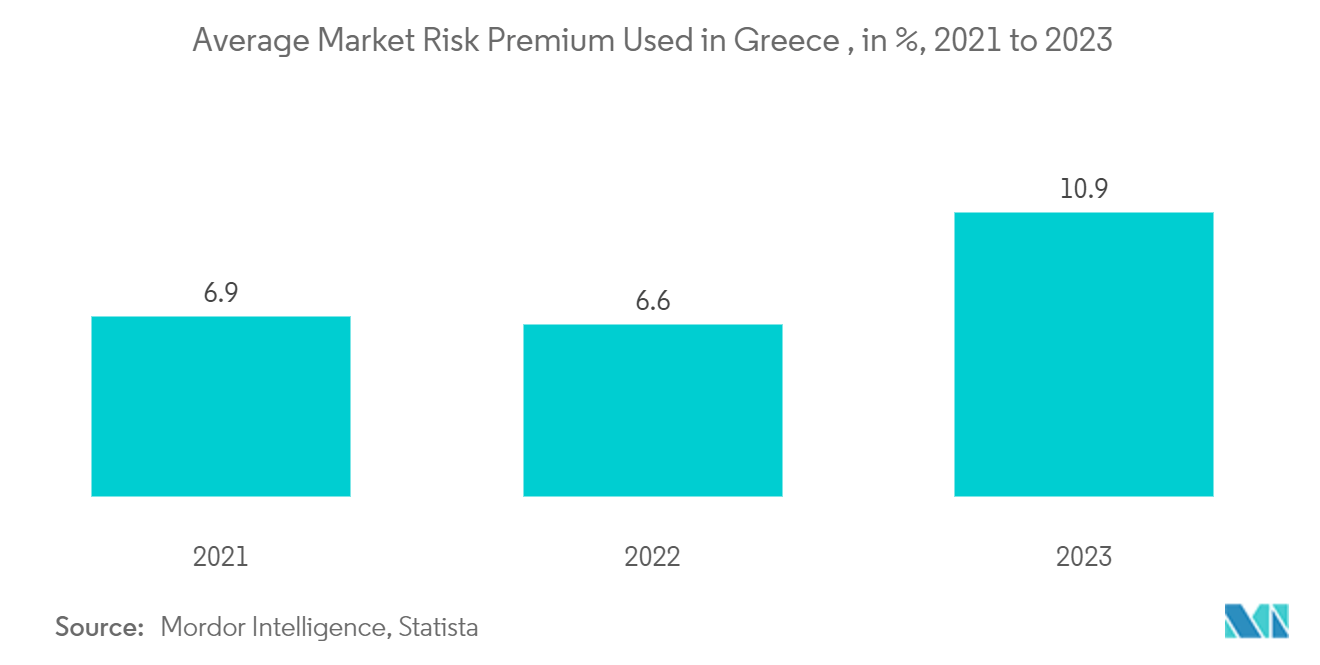 Greece Property and Casualty Insurance Market - Emerging Risks Growth Rate, In Percentage, Greece, 2000-2022