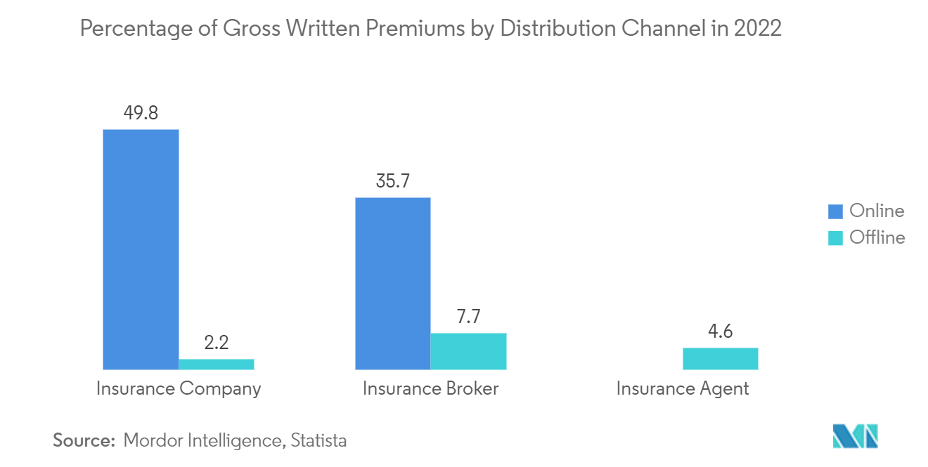 Property And Casualty Insurance Market In Saudi Arabia: Percentage of Gross Written Premiums by Distribution Channel in 2022