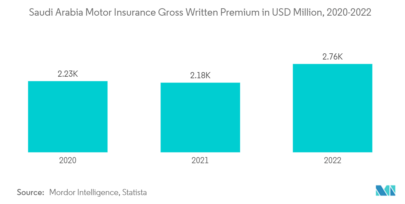 Property And Casualty Insurance Market In Saudi Arabia: Saudi Arabia Motor Insurance Gross Written Premium in USD, 2018-2022