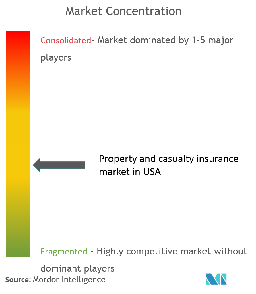 Property and casualty Insurance Market in USA 2022 27 Industry