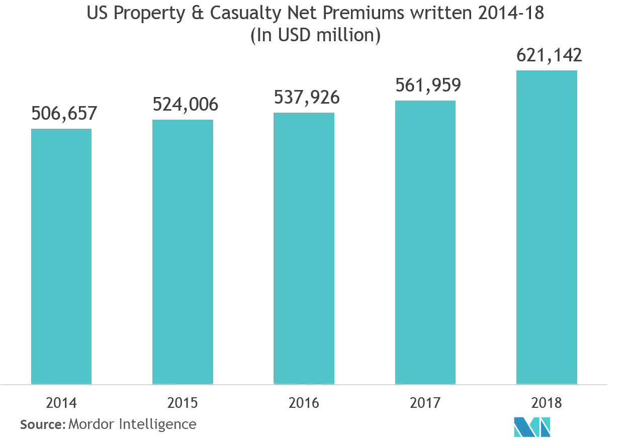 us property and casualty insurance market analysis