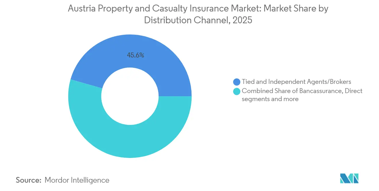 Austria Property and Casualty Insurance Market: Market Share by Distribution Channel, 2025
