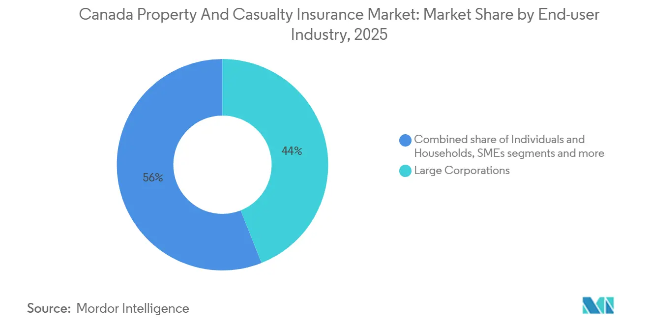 Part de march�� canadien de l'assurance dommages par secteur d'utilisateur final, 2025