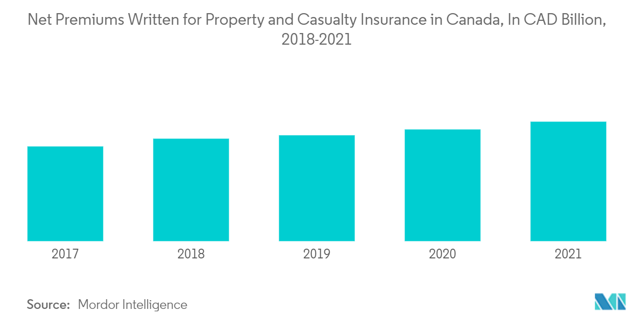 Property and casualty insurance market analysis