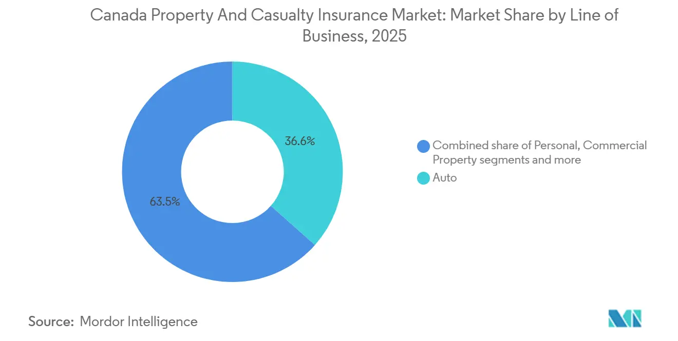 Canada Property And Casualty Insurance Market: Market Share by Line of Business