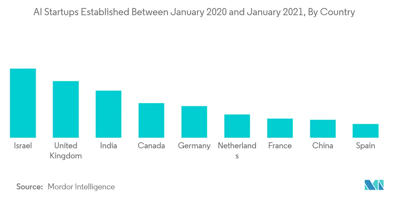 Canada Property And Casualty Insurance Market Trends Canada Property And Casualty Insurance Market: AI Startups Established Between January 2020 and January 2021, By Country
