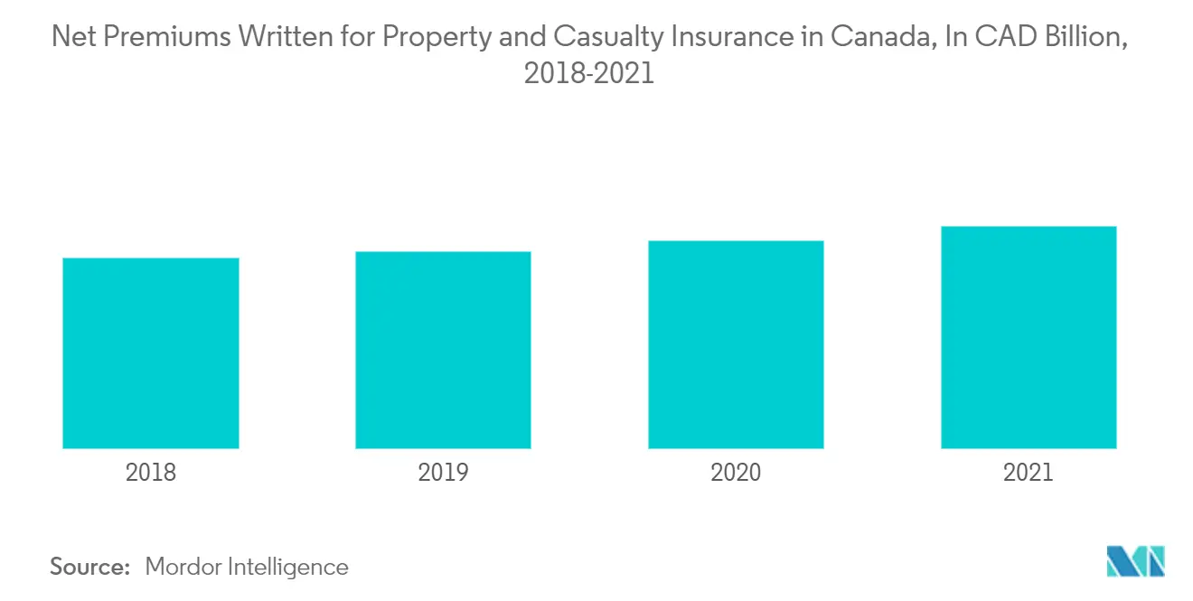 Canada Property And Casualty Insurance Market Trends Canada Property And Casualty Insurance Market: Net Premiums Written for Property and Casualty Insurance in Canada, In CAD Billion, 2018-2021