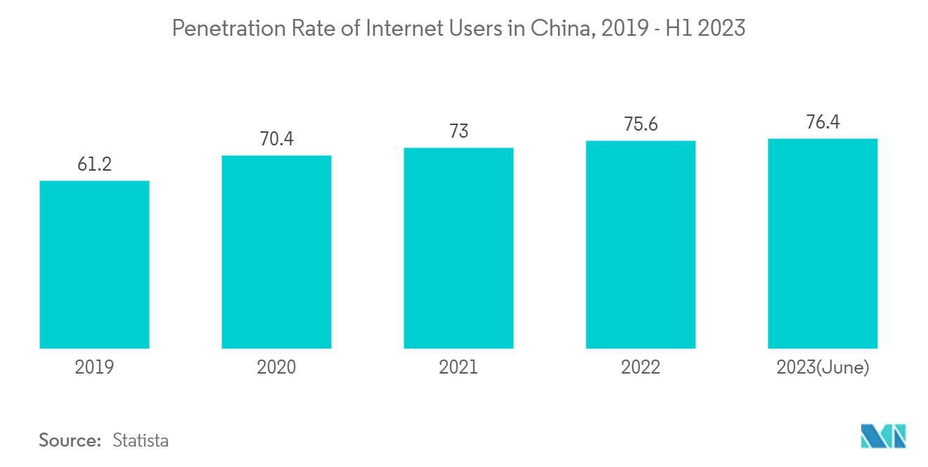 China Property & Casualty Insurance Market : Penetration Rate of Internet Users in China, 2019 - H1 2023