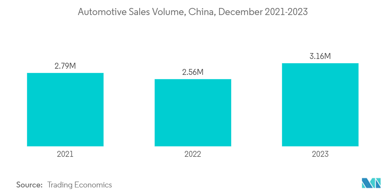China Property & Casualty Insurance Market: Automotive Sales Volume, China, December 2021-2023