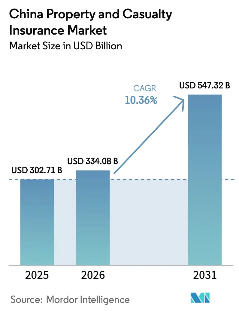 China Property And Casualty Insurance Market Summary