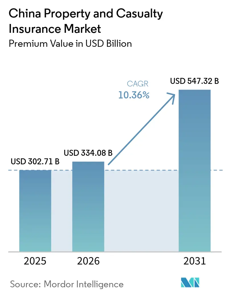 China Property And Casualty Insurance Market (2026 - 2031)