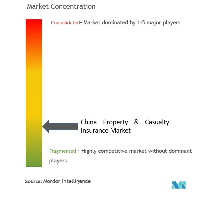 China Property & Casualty Insurance Market Concentration