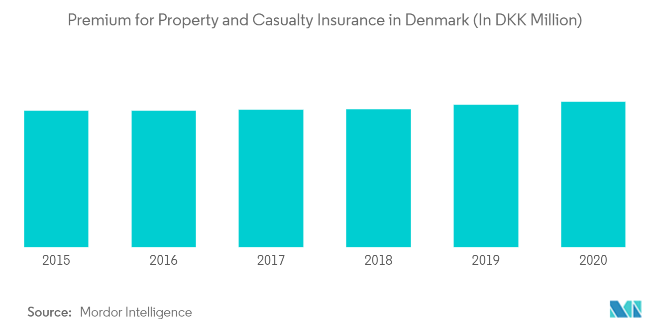 Property and Casualty Insurance in Denmark