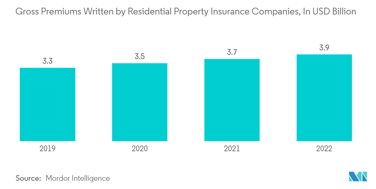 丹麦财产和意外伤害保险市场：住宅财产保险公司承保的总保费，单位：十亿美元