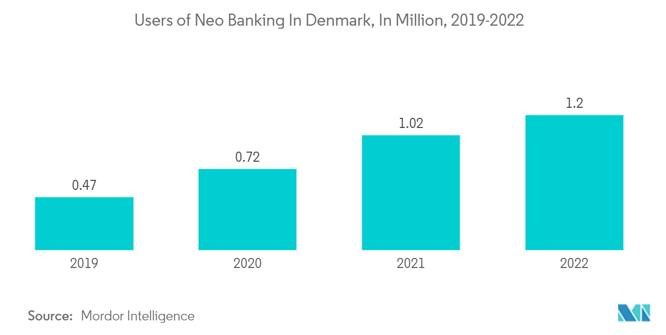 Marché danois de lassurance dommages  utilisateurs de Neo Banking au Danemark, en millions, 2019-2022