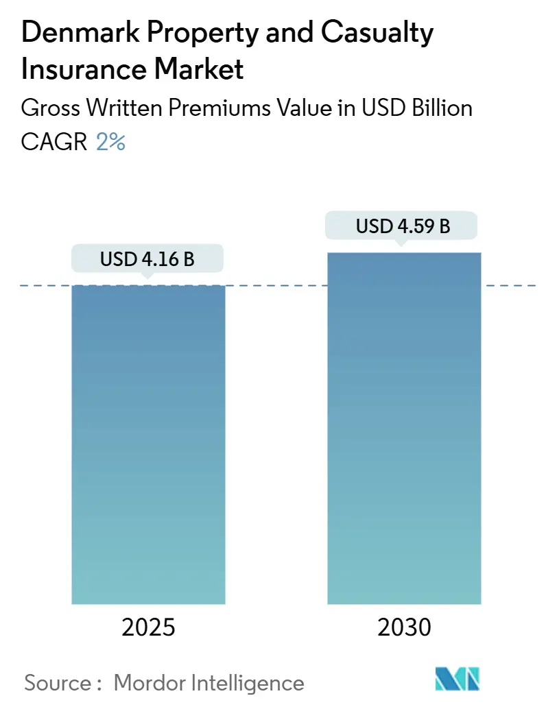 Denmark Property & Casualty Insurance Market (2025 - 2030)