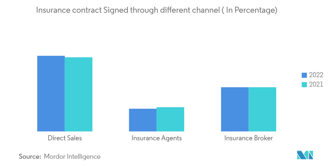 Estonia Property & Casualty Insurance Market: Insurance contract Signed through different channel ( In Percentage)