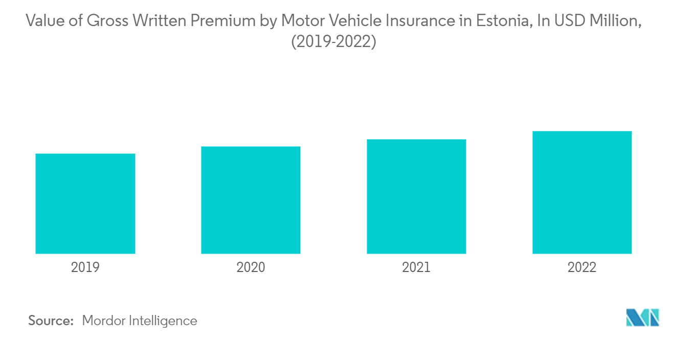 Estonia Property & Casualty Insurance Market: Value of Gross Written Premium by Motor Vehicle Insurance in Estonia, In USD Million, (2019-2022)