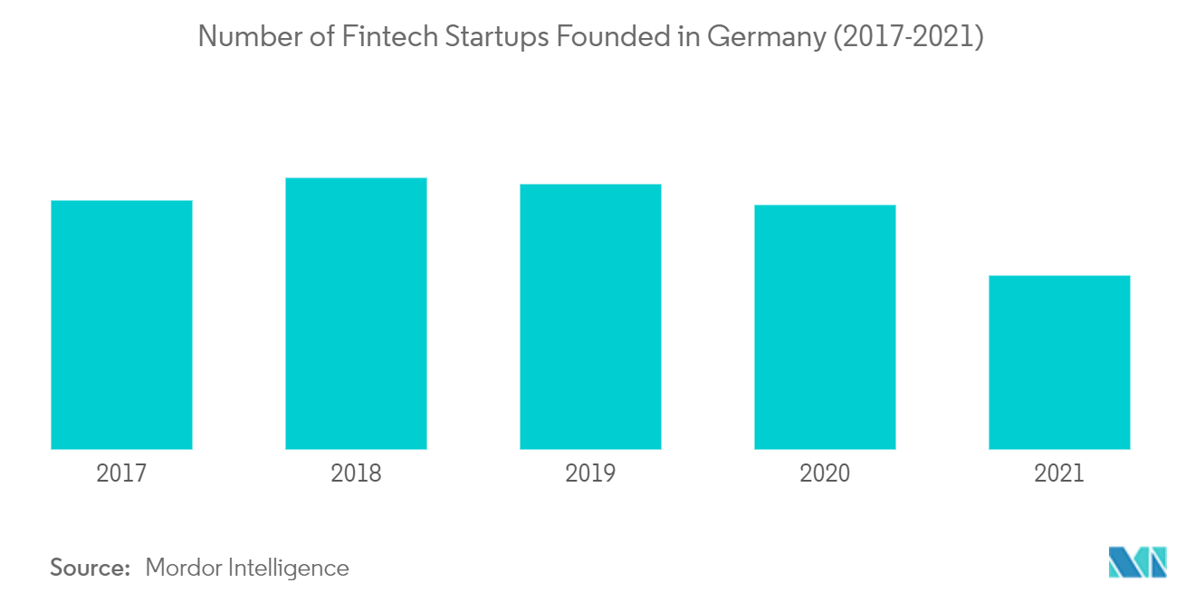 Germany Property and Casualty Insurance Market - Number of Fintech Startups Founded in Germany (2017-2021)