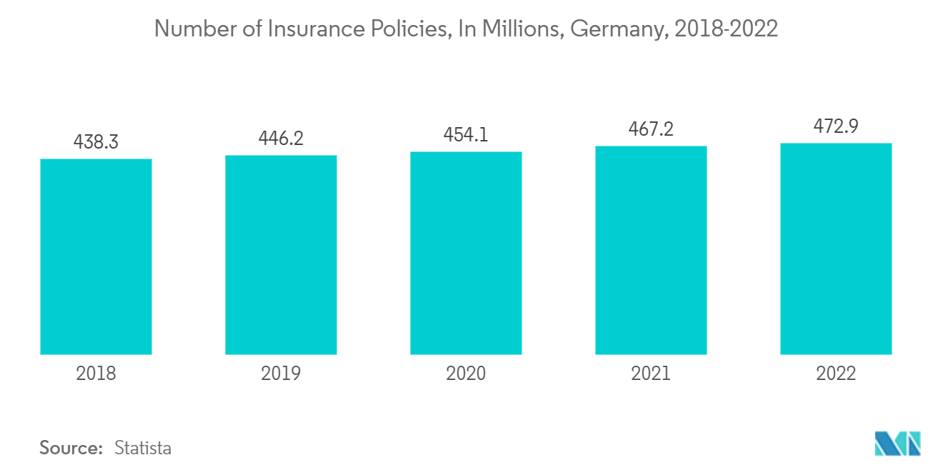 Germany Property & Casualty Insurance Market: Number of Insurance Policies, In Millions, Germany, 2018-2022