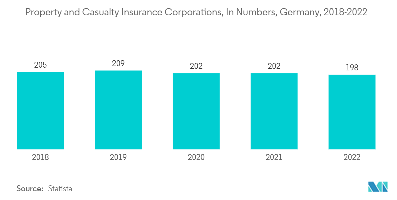 Germany Property & Casualty Insurance Market: Property and Casualty Insurance Corporations, In Numbers, Germany, 2018-2022