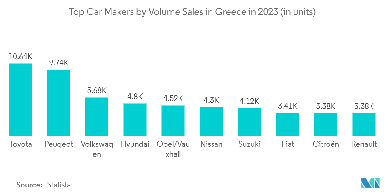Property And Casualty Insurance Market In Greece: Top Car Makers by Volume Sales in Greece in 2023 (in units)