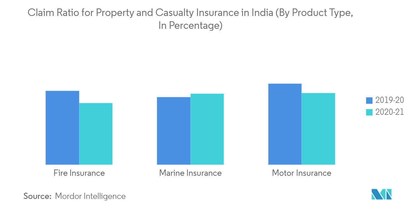 India P&C insurance industry