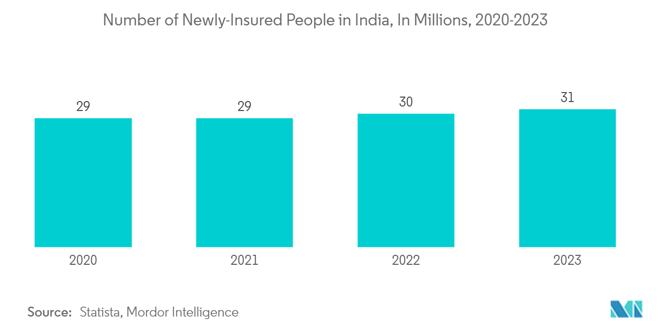 India Property and Casualty Insurance Market:Number of Newly-Insured People in India, In Millions, 2020-2023