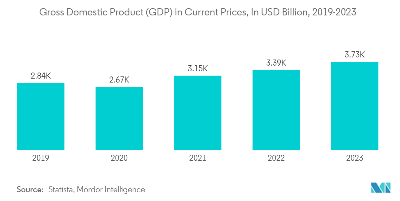 India Property and Casualty Insurance Market: Gross Domestic Product (GDP) in Current Prices, In USD Billion, 2019-2023