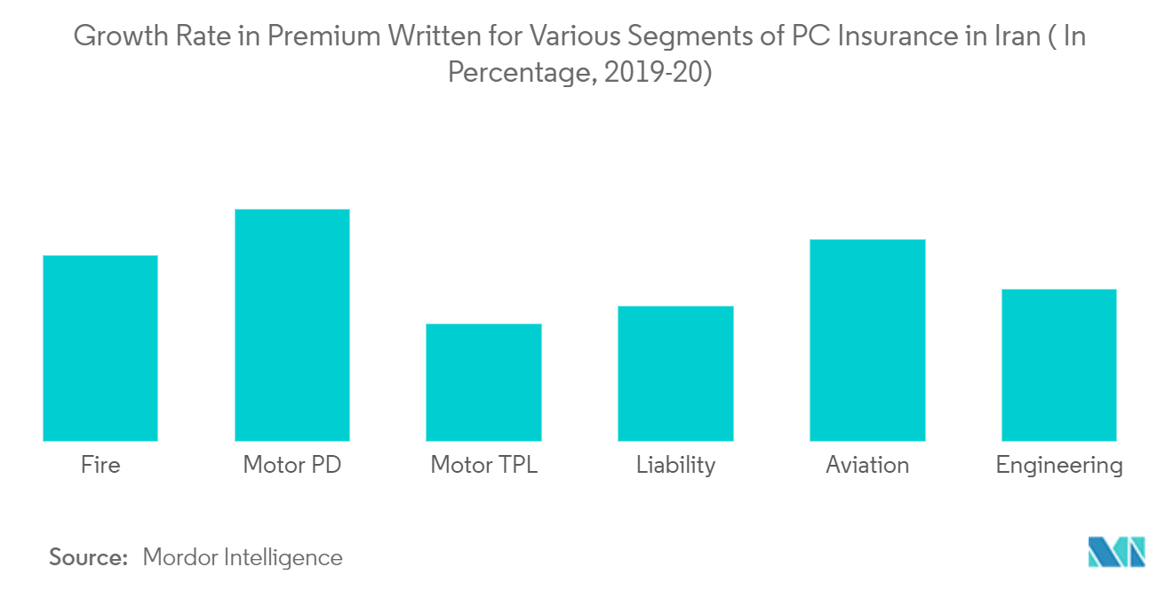 Property and Casualty Insurance in Iran