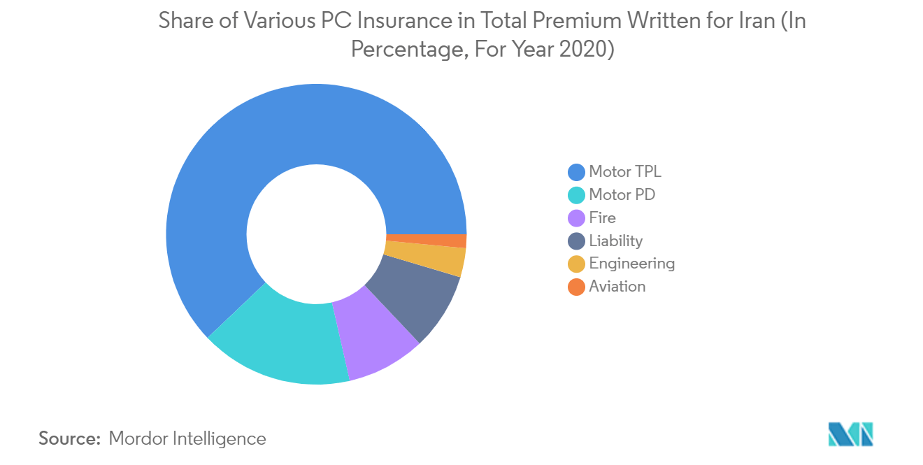 Property and Casualty Insurance in Iran